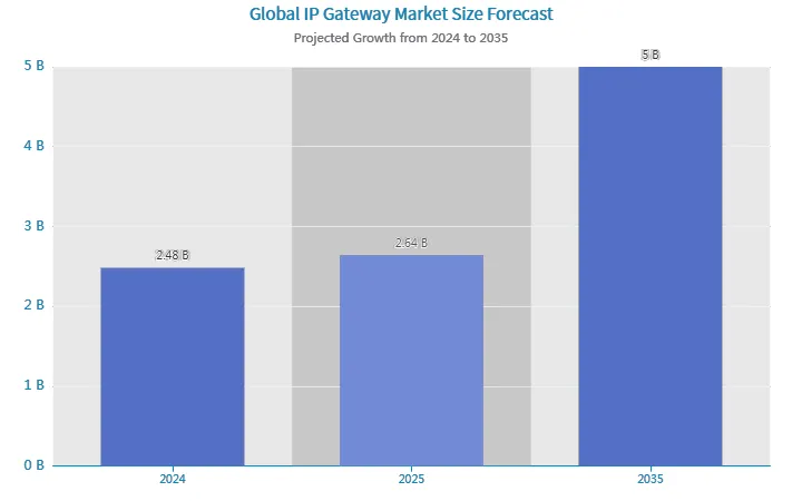 IP-Gateway-Marktanteil