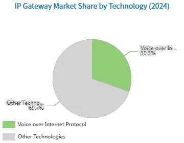 IP-Gateway-Marktgrößenprognose