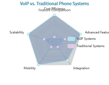 VolP vs. Traditional Phone Systems