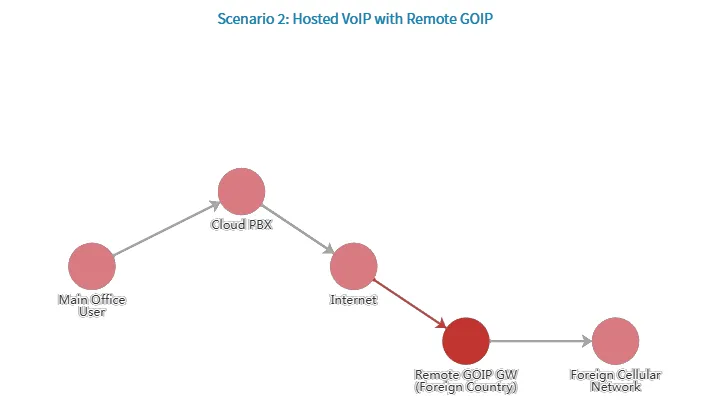 Hosted VolP with Remote GOIP