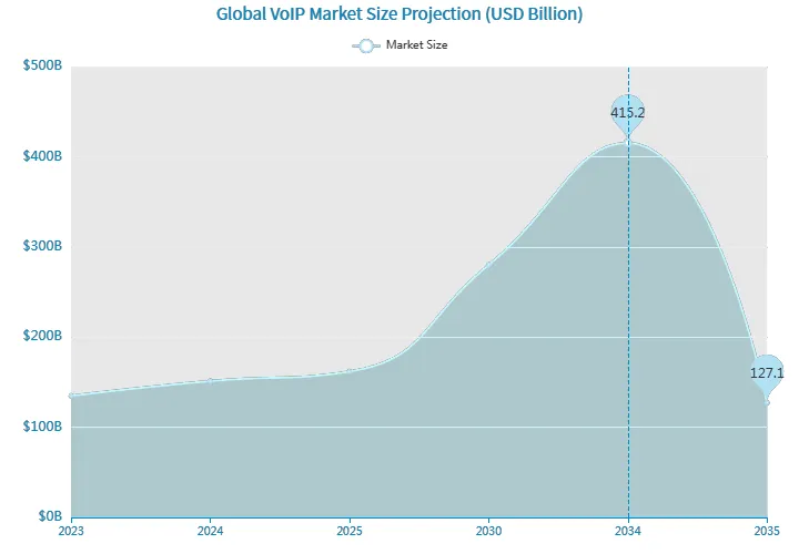 Global VoIP Market Size Forecast