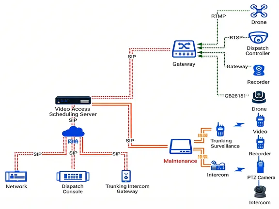 Usage of Video Access Gateway in the Command and Dispatch System Usage of RoIP Gateway in the Command and Dispatch System