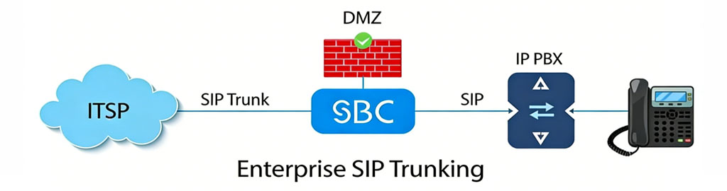 Funktionen des SBC Funktionen des SBC