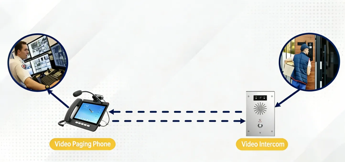 Anwendung von Video-Zutrittskontroll-Intercom Anwendung von Video-Zutrittskontroll-Intercom