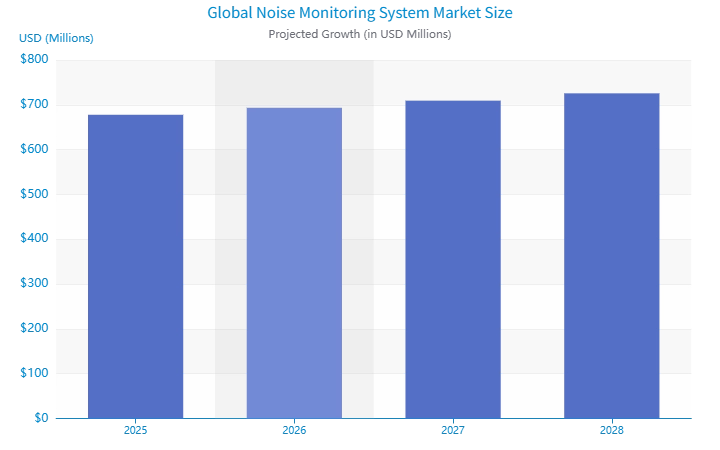 Globaler Markt für Lärmüberwachungssysteme Globaler Markt für Lärmüberwachungssysteme