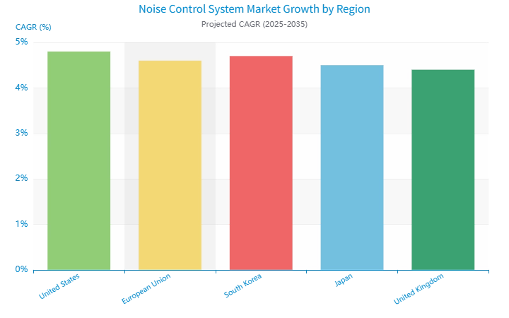 Wachstum des Marktes für Lärmkontrollsysteme nach Regionen Wachstum des Marktes für Lärmkontrollsysteme nach Regionen