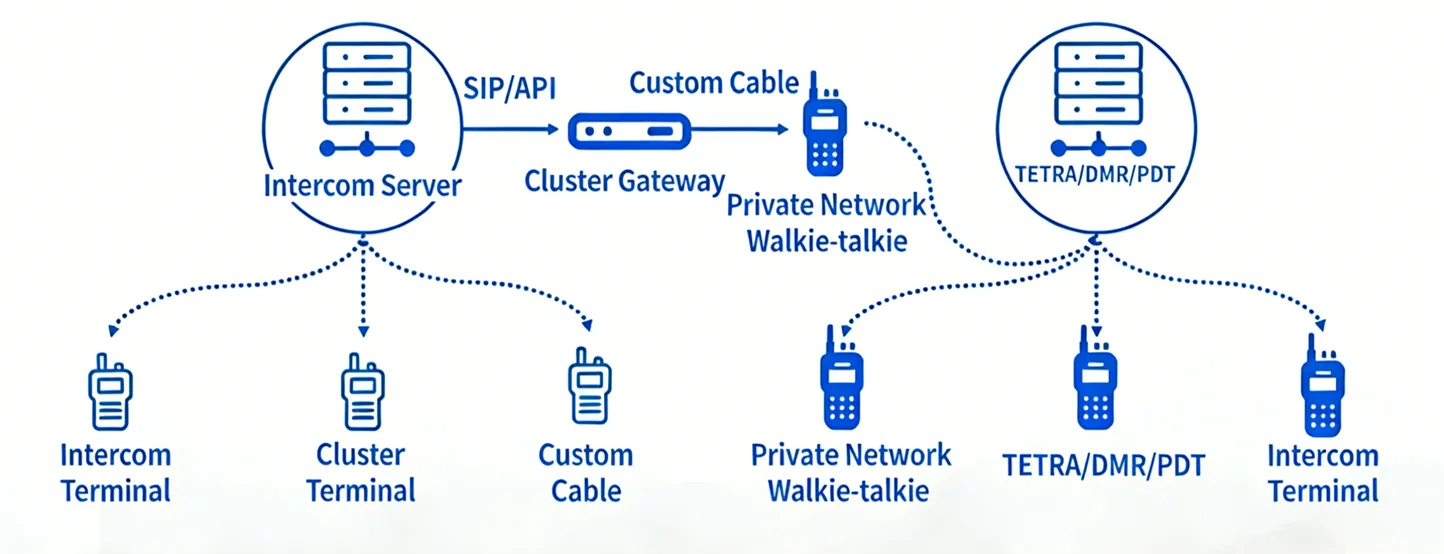 Interworking-Vernetzung des ROIP-Gateways Interworking-Vernetzung des ROIP-Gateways