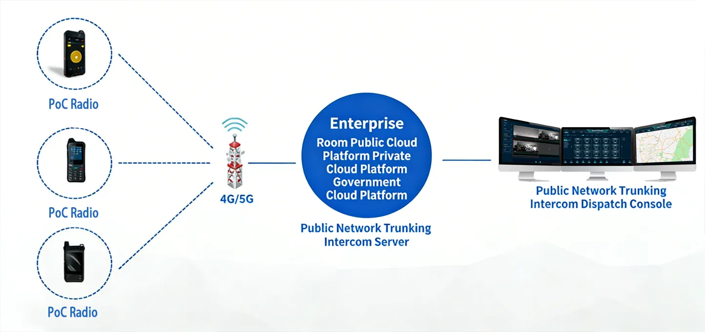 Vernetzung von Public Network PTT / PoC-Vernetzung Vernetzung von Public Network PTT / PoC-Vernetzung