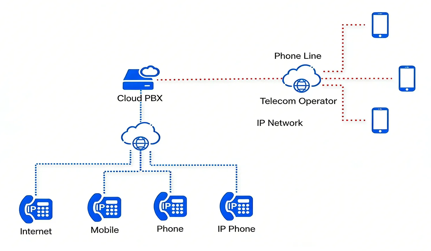 Cloud PBX Networking Architecture