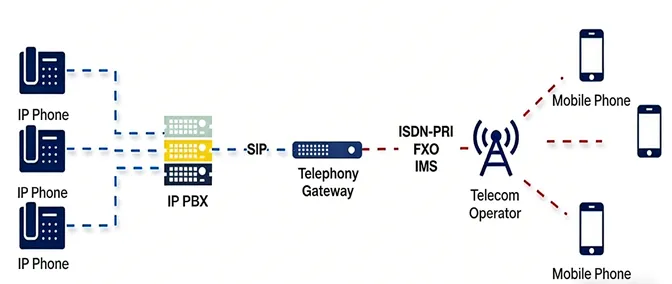 Working Principle of Telephone Gateway Working Principle of Telephone Gateway