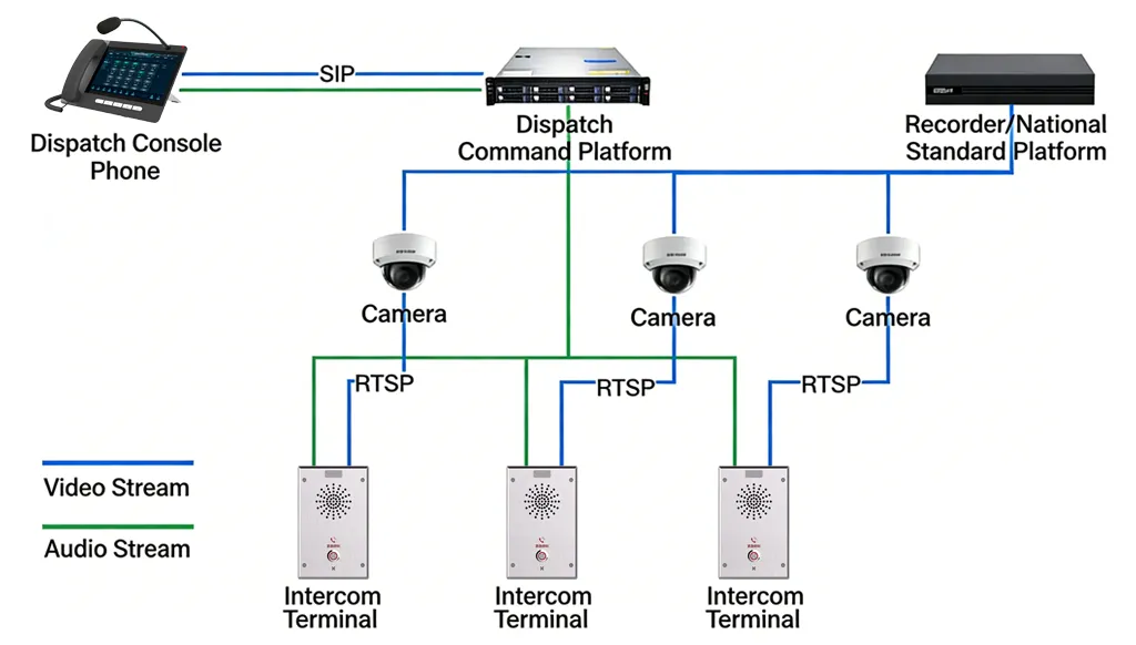 Vernetzung ohne Video-Zugangs-Gateway Vernetzung ohne Video-Zugangs-Gateway