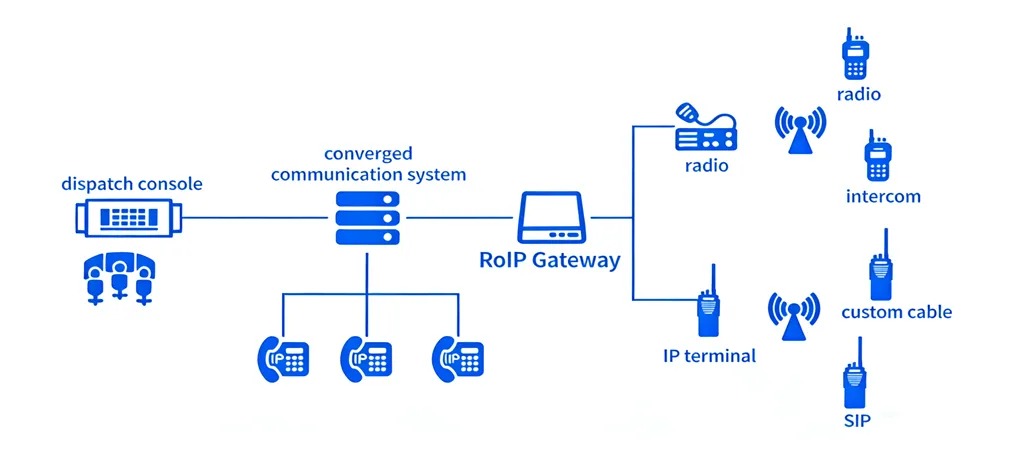 ROIP-Gateway-Zugang zum integrierten Kommunikationssystem