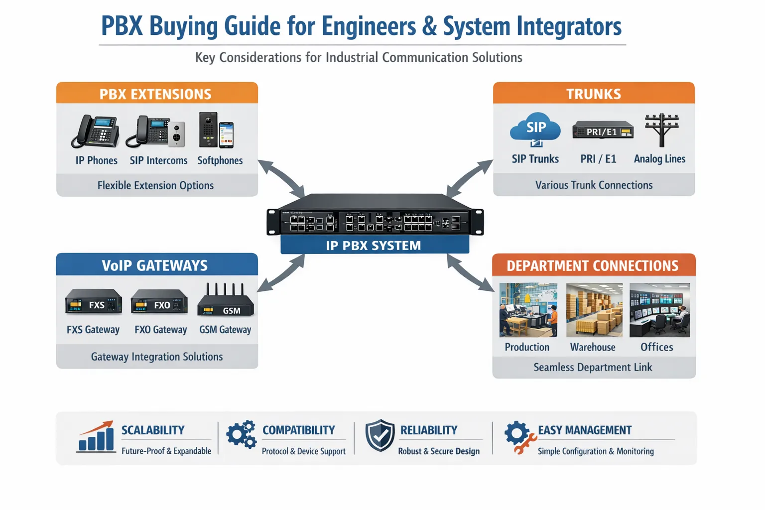 PBX-Kaufleitfaden für Ingenieure und Systemintegratoren