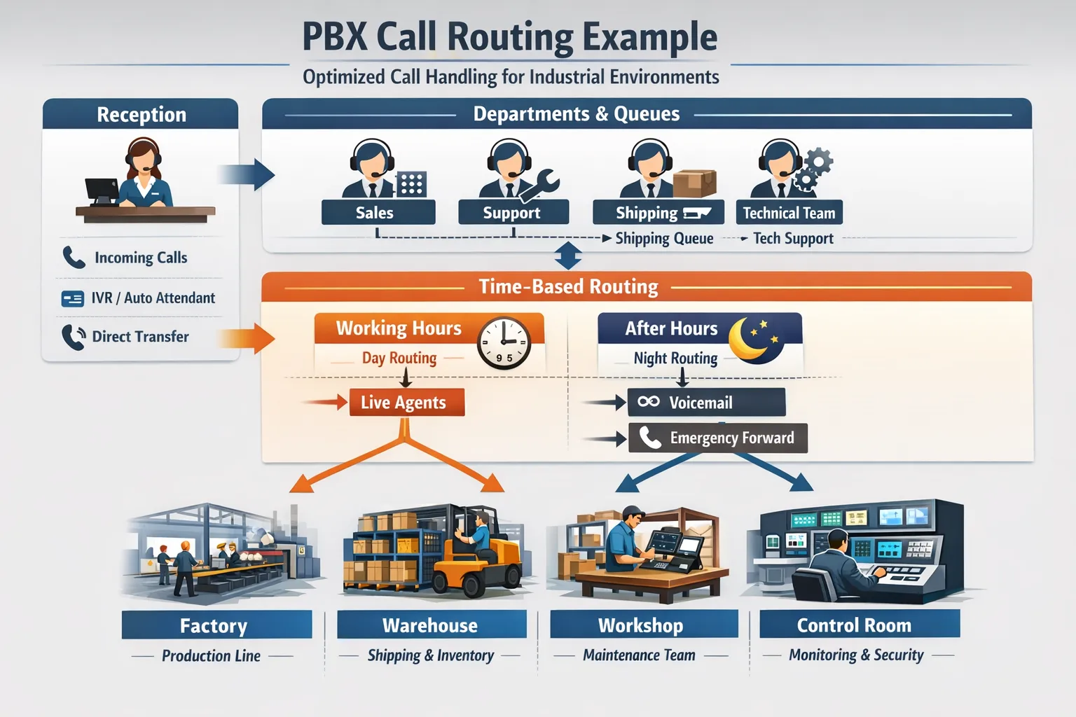 PBX-Einkaufsleitfaden für Ingenieure und Systemintegratoren – Routingbeispiel mit Rezeption, Abteilungen, Warteschlangen und zeitgesteuerter Anrufbehandlung in Fabriken, Lagern, Werkstätten und Leitständen