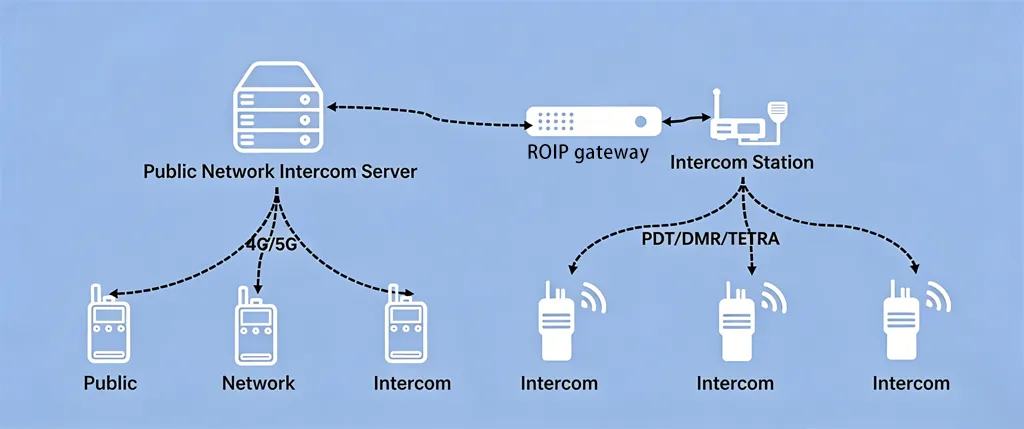 POC Protocol Interconnection Method