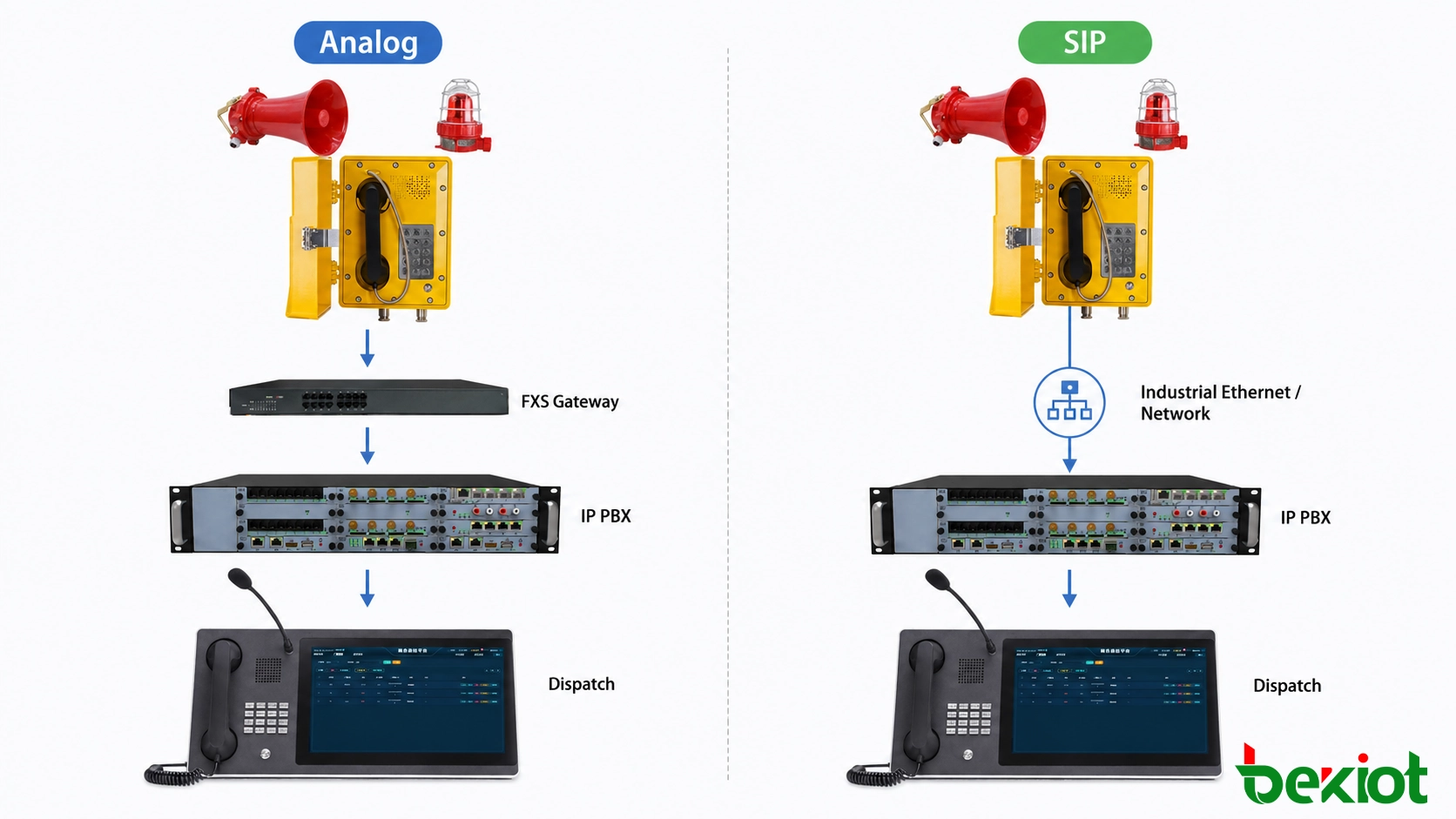 Anschlussmethoden für analoge und SIP-explosionsgeschützte Telefone