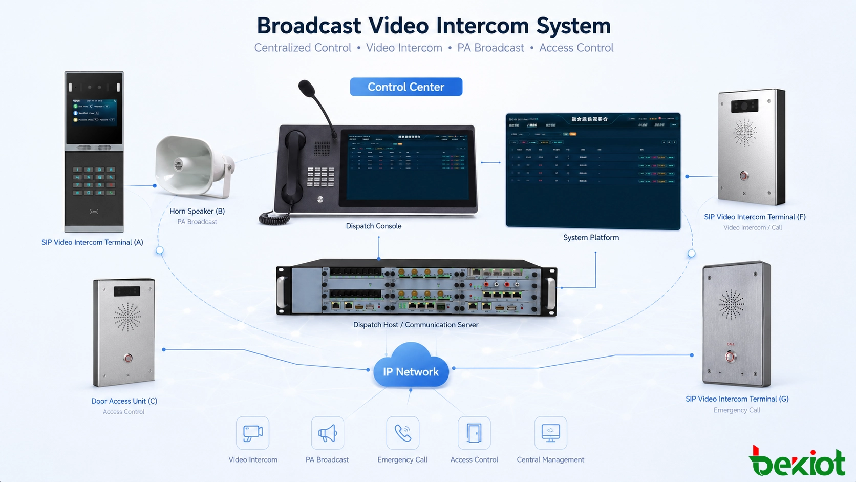 Architektur eines Broadcast-Video-Intercom-Systems, das eine Leitstelle mit IP-Intercom-Terminals, Kameras, Lautsprechern, Zutrittskontrolle und Notrufpunkten verbindet