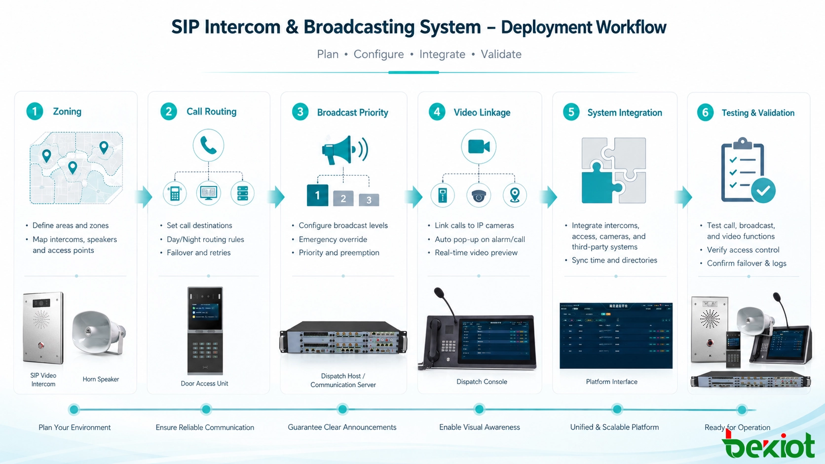 Bereitstellungsablauf eines IP-Broadcast- und Video-Intercom-Systems mit Zoneneinteilung, Anrufrouting, Durchsageprioritäten, Videoverknüpfung, Netzwerkintegration und Systemtests