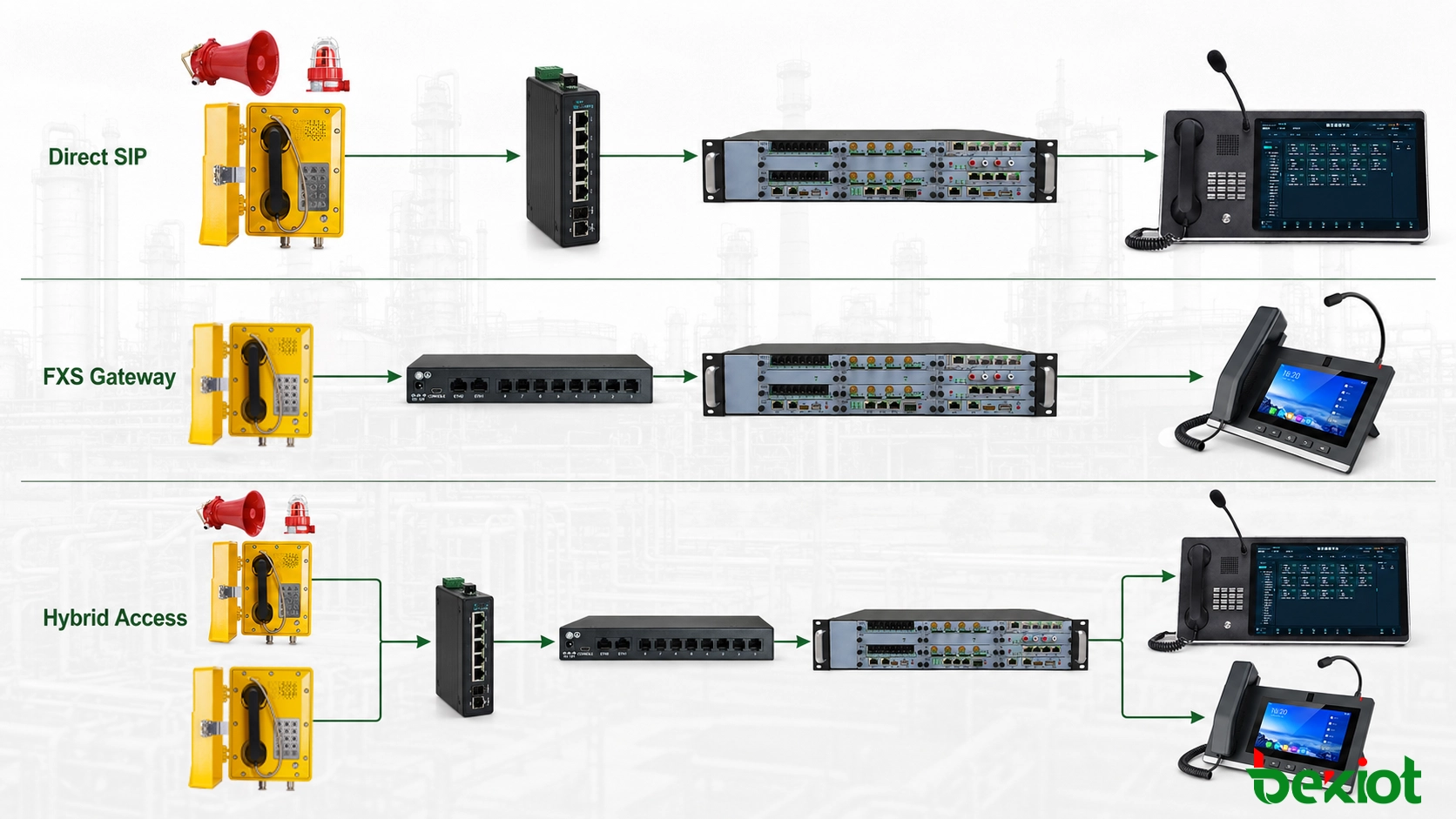 Architektur mit direkter SIP-Anbindung, FXS-Gateway und hybriden Anschlussarten für explosionsgeschützte Telefone