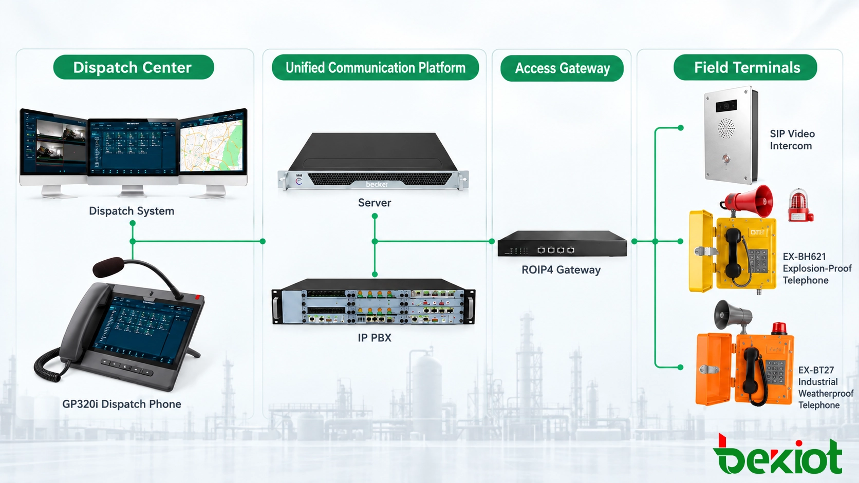Architektur eines einheitlichen Dispatch-Systems zur Verbindung von SIP-Telefonen, RoIP-Gateways, Paging, Intercom, Video- und Alarmressourcen
