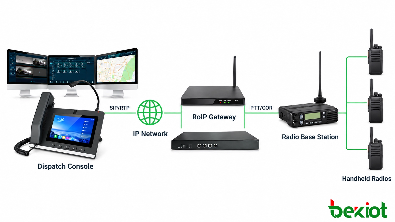 RoIP-Gateway zur Verbindung einer Funkbasisstation und von Handfunkgeräten mit einer IP-basierten Unified-Dispatch-Plattform