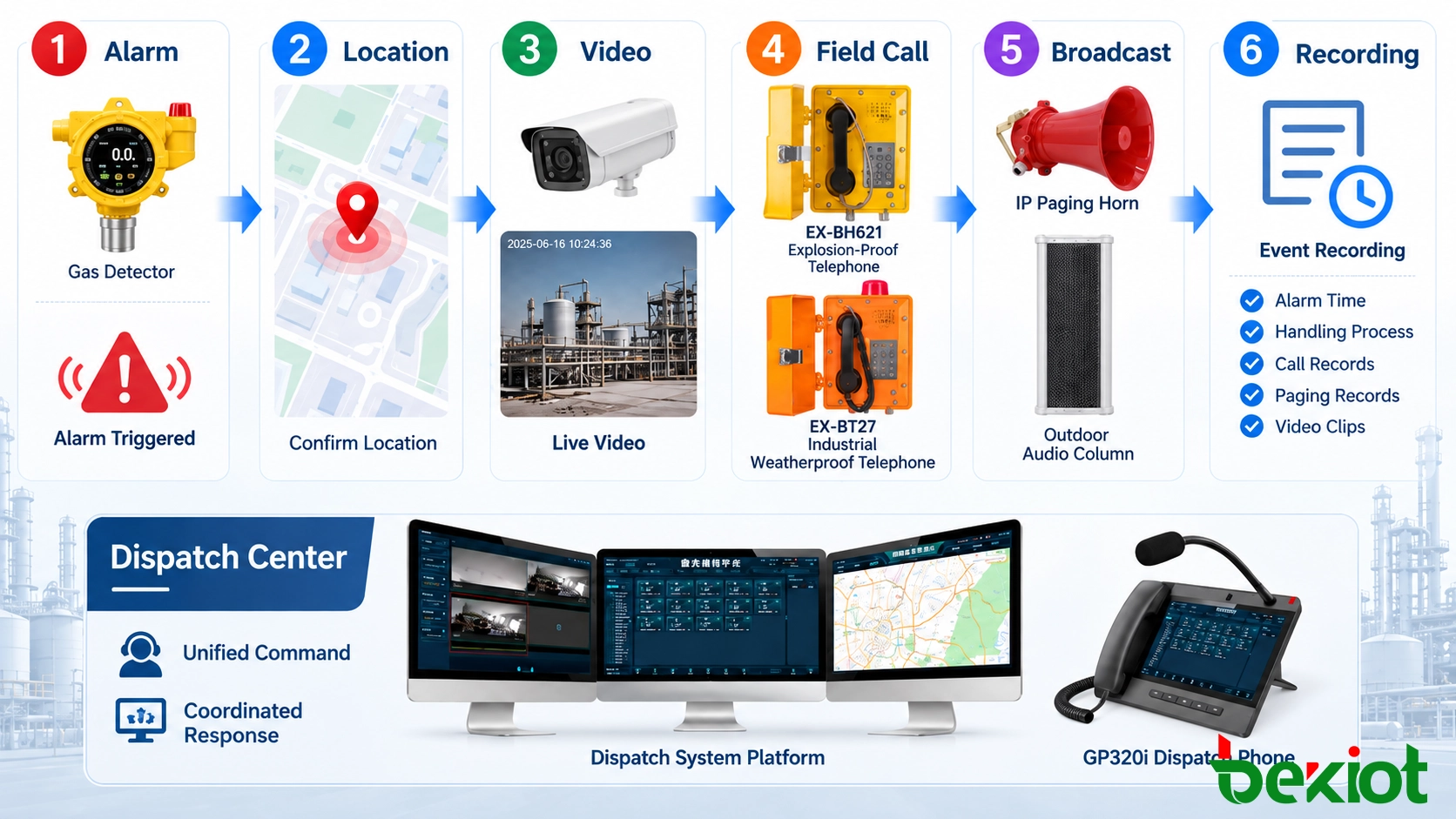 Unified-Dispatch-Arbeitsablauf zur Verknüpfung von Alarmerkennung, GIS, CCTV, Feldanrufen, Zonenbeschallung und Ereignisaufzeichnung